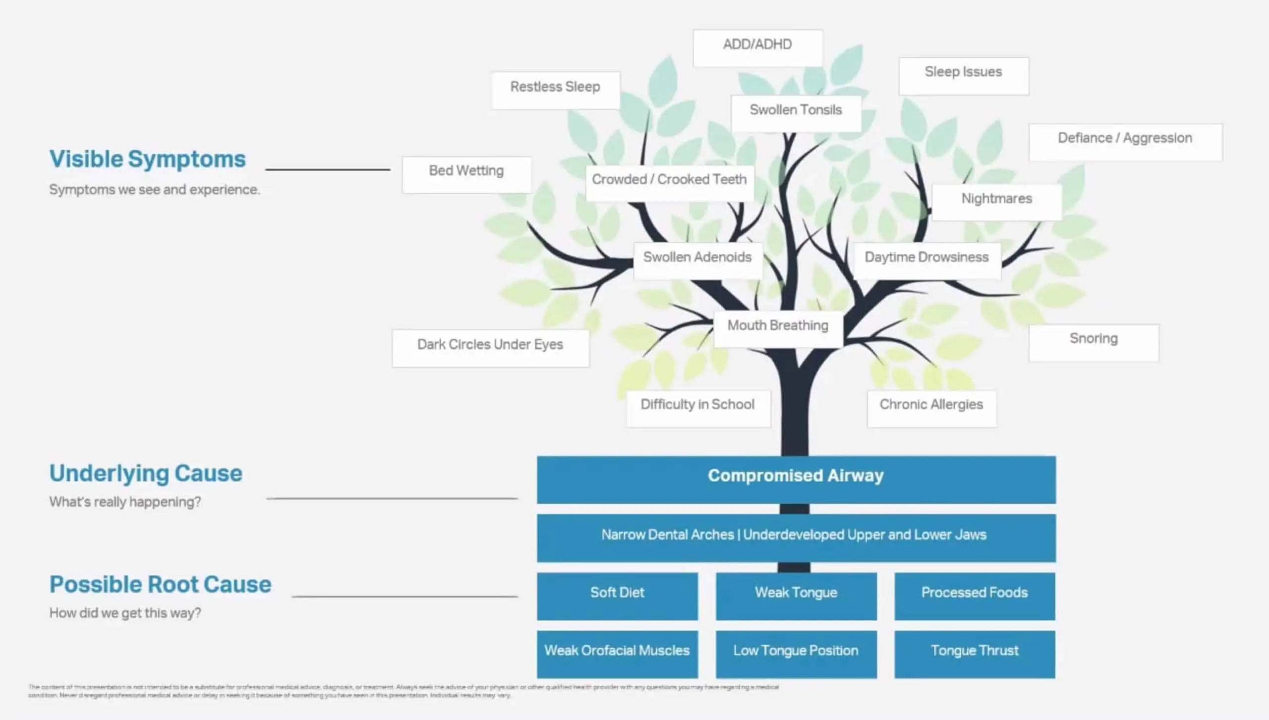 A diagram of a symptom tree that lists signs and symptoms of common childhood breathing disorders.